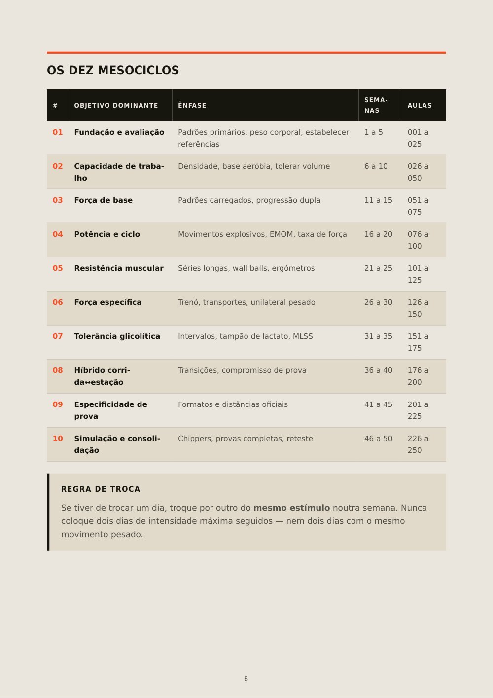 250 Aulas — Os dez mesociclos
